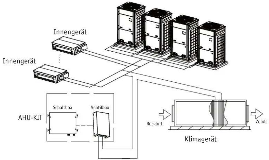 graph TD A["Innengerät"] --> B["AHU-KIT"] C["Innengerät"] --> B D["Schaltbox"] --> E["Ventilbox"] F["Rückluft"] --> G["Klimagerät"] H["Zuluft"] --> G B --> I["Block 1"] B --> J["Block 2"] B --> K["Block 3"] B --> L["Block 4"] B --> M["Block 5"] B --> N["Block 6"] style A fill:#f9f,stroke:#333 style…