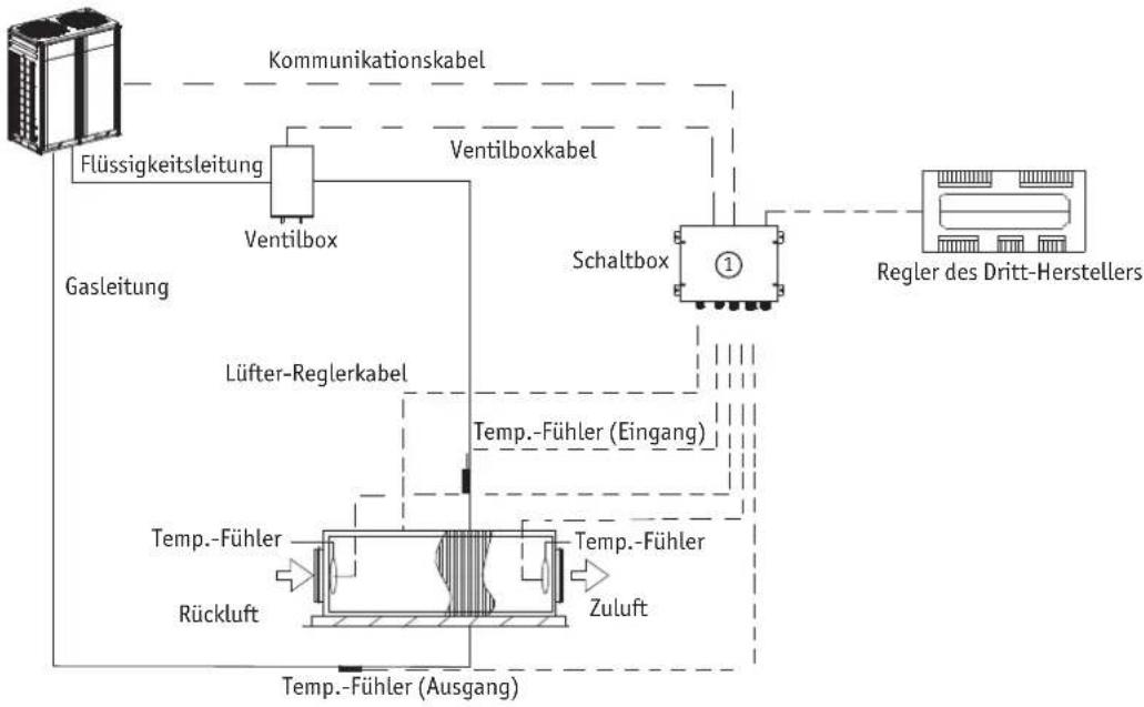 graph TD A["Gasleitung"] --> B["Flüssigkeitsleitung"] B --> C["Ventilbox"] C --> D["Ventilboxkabel"] D --> E["Schaltbox"] E --> F["Regler des Dritt-Herstellers"] G["Lüfter-Reglerkabel"] --> H["Temp.-Fühler (Eingang)"] I["Temp.-Fühler"] --> J["Temp.-Fühler"] K["Rückluft"] --> L["Zuluft"] M["Temp.-Füh…