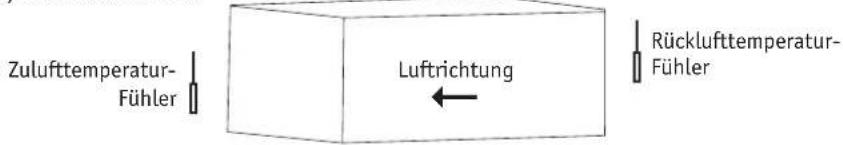 Zulufttemperatur- Fühler Luftrichtung Rücklufttemperatur- Fühler