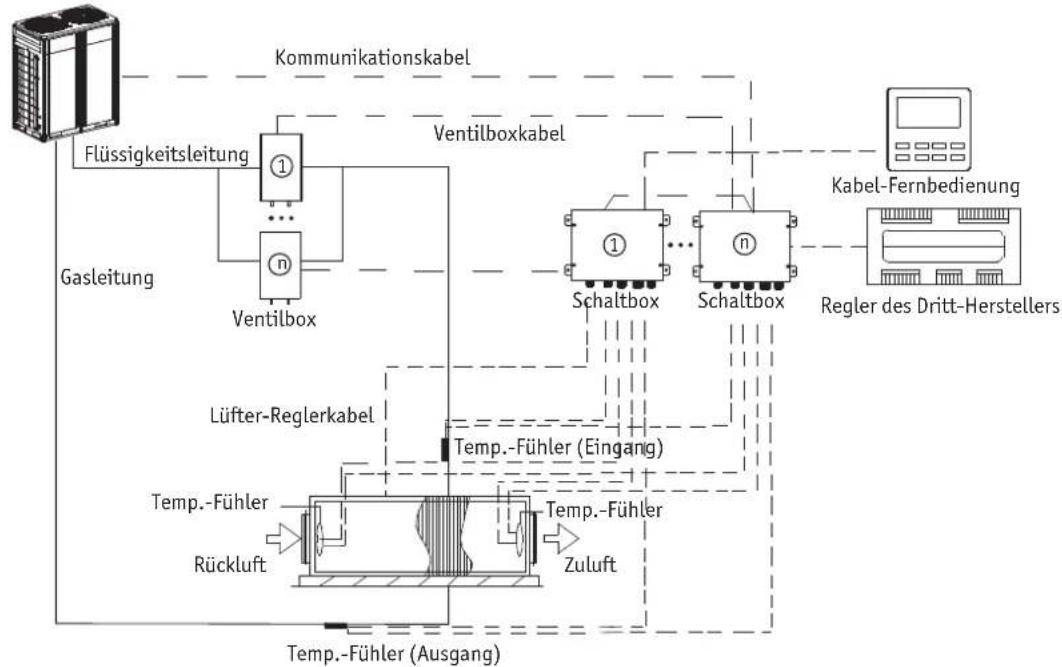 graph TD A["Gasleitung"] --> B["Flüssigkeitsleitung"] B --> C["Ventilbox"] C --> D["Ventilboxkabel"] D --> E["Schaltbox"] D --> F["Schaltbox"] E --> G["Kabel-Fernbedienung"] F --> G G --> H["Regler des Dritt-Herstellers"] I["Temp.-Fühler (Ausgang)"] --> J["Temp.-Fühler (Eingang)"] J --> K["Zuluft"]…