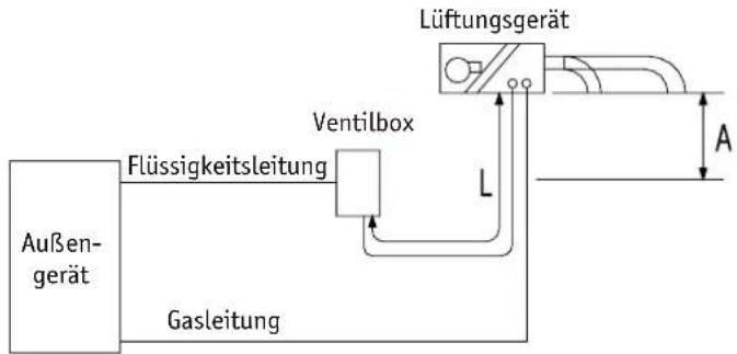 graph LR A["Außen-gerät"] --> B["Flüssigkeitsleitung"] B --> C["Ventilbox"] C --> D["Lüftungsgerät"] D --> E["A"] B --> F["Gasleitung"]
