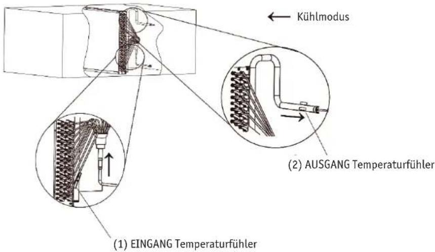 (1) EINGANG Temperaturfühler (2) AUSGANG Temperaturfühler Kühlmodus
