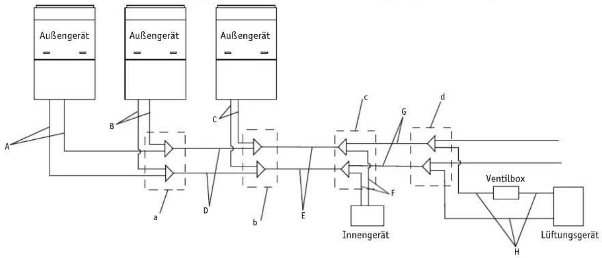 graph TD A["Außengerät"] --> B["B"] B --> C["C"] C --> D["D"] D --> E["E"] E --> F["F"] F --> G["G"] G --> H["H"] H --> I["Lüftungsgerät"] J["Innengerät"] --> K["F"] K --> L["G"] L --> M["d"] M --> N["c"] N --> O["E"] O --> P["E"] P --> Q["E"] Q --> R["E"] R --> S["E"] S --> T["E"] T --> U["E"] U --…