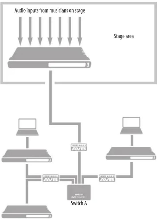 MOTU 16A AVB - Stage I/O to network - 1