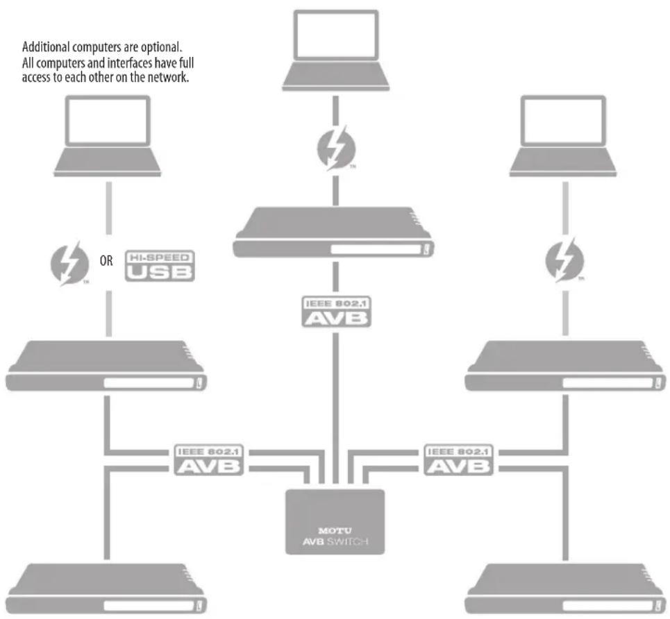 MOTU 16A AVB - SETUP FOR THREE TO FIVE INTERFACES - 1