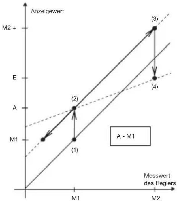 Jumo dTRON 304 - Programmierung - 1