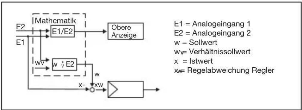 Jumo dTRON 304 - Verhältnis- regelung - 1
