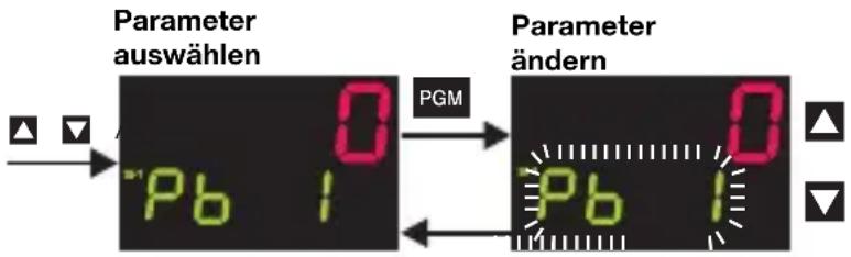 Parameter auswählen PGM Parameter ändern Pb 1 Pb 1
