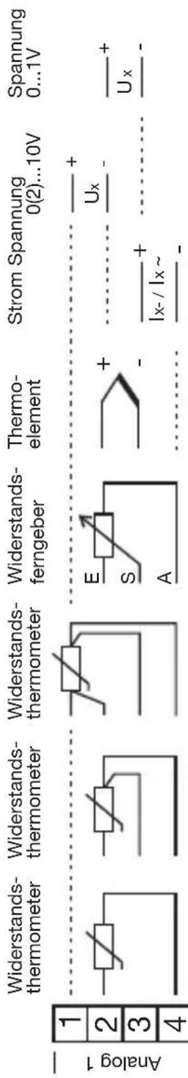 Widerstands- thermometer Widerstands- thermometer Widerstands- thermometer Widerstands- ferngeber Thermo- element Strom Spannung 0(2)...10V Spannung 0...1V Analog 1 1 2 3 4 E S A + - + - Ix-/Ix~ -