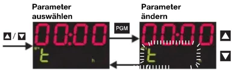 Parameter auswählen PGM Parameter ändern