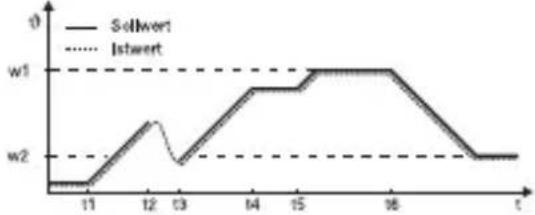 Jumo dTRON 304 - Funktion - 1
