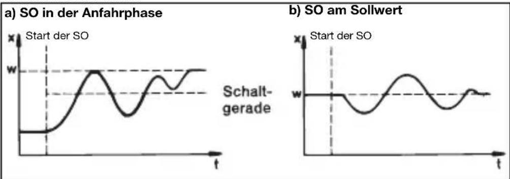 Jumo dTRON 304 - Schwingungs- methode - 1