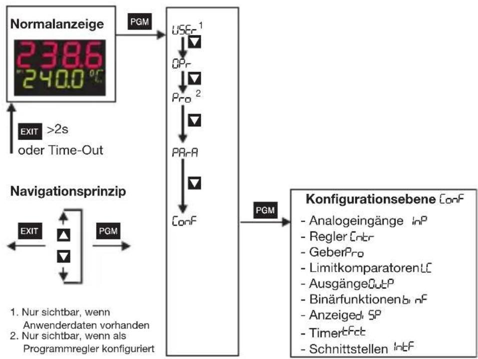 Jumo dTRON 304 - Zugang - 1