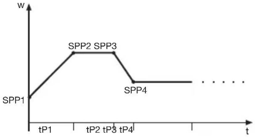 Jumo dTRON 304 - Programme eingeben - 1