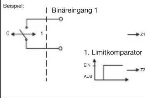 Beispiel: Binäreingang 1 0 ← → 1 → Z1 1. Limitkomparator EIN AUS → Z2