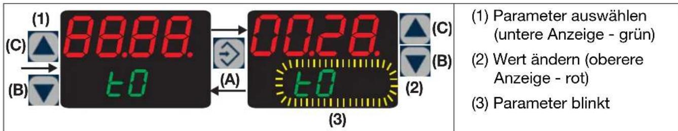 (1) (1) 88.88. (C) ▲ (B) ▼ (A) 00.28. (C) (B) (2) (3) (1) Parameter auswählen (untere Anzeige - grün) (2) Wert ändern (oberere Anzeige - rot) (3) Parameter blinkt