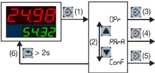 Jumo Quantrol LC100 - Ebenenkonzept - 1