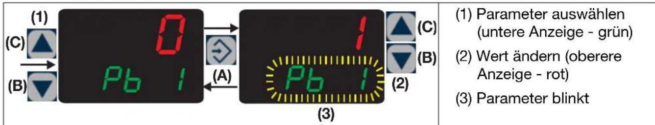 (1) (C) ▲ (B) ▼ 0 Pb 1 (A) 1 C) (B) (2) (3) (1) Parameter auswählen (untere Anzeige - grün) (2) Wert ändern (oberere Anzeige - rot) (3) Parameter blinkt