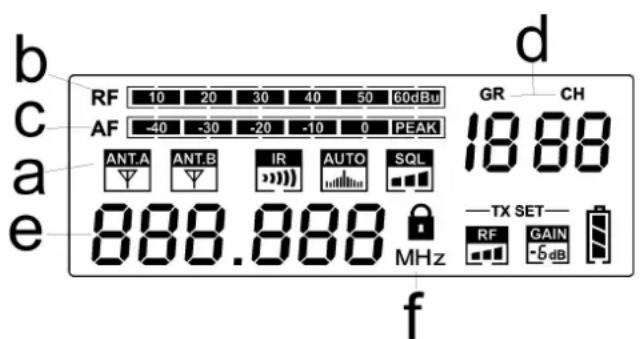 b RF 10 20 30 40 50 60dBu AF -40 -30 -20 -10 0 PEAK GR CH 18.88 a ANT.A ANT.B IR AUTO SQL e 888.888 MHz TX SET RF GAIN -5dB f