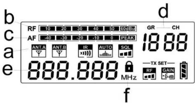 b RF 10 20 30 40 50 60dBu AF -40 -30 -20 -10 0 PEAK c GR CH 18.88 a ANT.A ANT.B IR AUTO SQL e 888.888 MHz f —TX SET— RF GAIN -5 dB