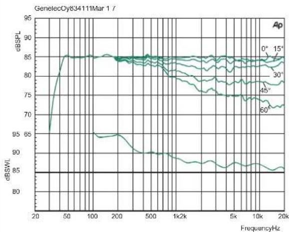 GENELEC 8341 AP - Compliance To FCC Rules - 1