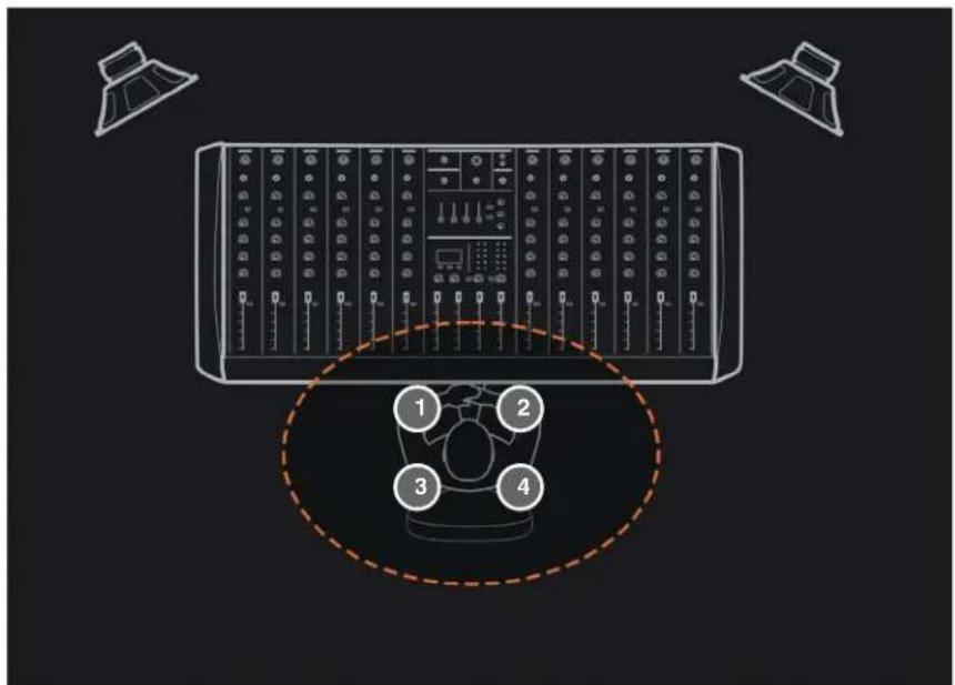 Diagram of a multi-panel audio workstation with labeled components and a circular annotation highlighting four numbered zones.