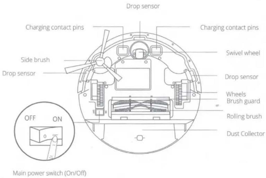 Drop sensor Charging contact pins Side brush Drop sensor OFF ON Main power switch (On/Off) Charging contact pins Swivel wheel Drop sensor Wheels Brush guard Rolling brush Dust Collector