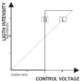 Eurolite DPMX-1216 - Curve (transmission characteristic) - 1