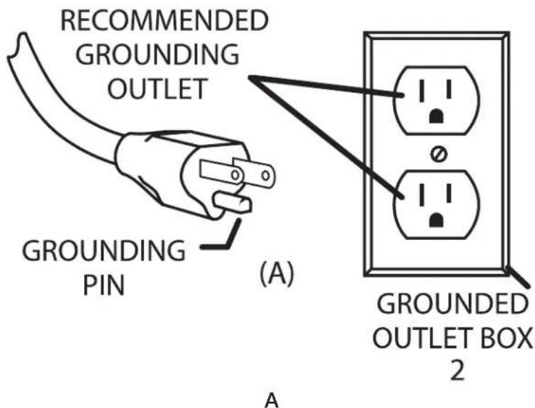 RECOMMENDED GROUNDING OUTLET GROUNDING PIN (A) GROUNDED OUTLET BOX 2 A
