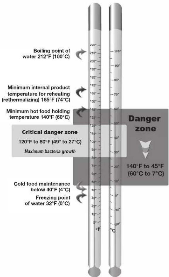 Boiling point of water 212°F (100°C) Minimum internal product temperature for reheating (rethermalizing) 165°F (74°C) Minimum hot food holding temperature 140°F (60°C) Critical danger zone 120°F to 80°F (49° to 27°C) Maximum bacteria growth Cold food maintenance below 40°F (4°C) Freezing point of water 32°F (0°C) Danger zone 140°F to 45°F (60°C to 7°C)