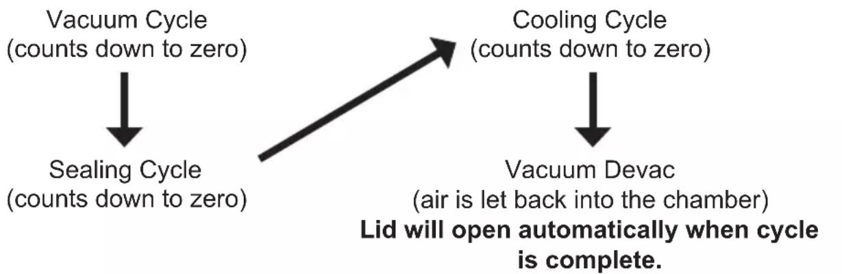 Vacmaster VP540 - Process - 1