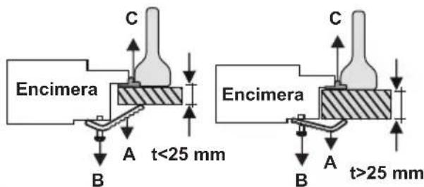 Encimera A t<25 mm B Encimera A t>25 mm B C C