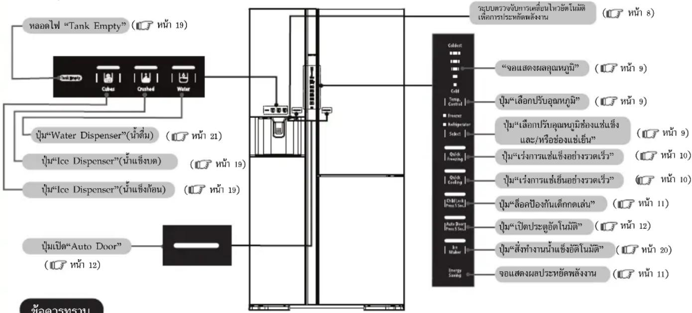 手动ไฟ "Tank Empty" ( หน้า 19) Tank Empty Cubes Crushed Water "Water Dispenser"(น้ําดื่ม) ( หน้า 21) "Ice Dispenser"(น้ําแข็งบต) ( หน้า 19) "Ice Dispenser"(น้ําแข็งก้อน) ( หน้า 19) " Auto Door" ( หน้า 12) ข้อดวรทุรบ วิษบ terrestrialจับการเฉลี่ยนไวกอัตโนมัติ เพื่อการประทัศพลังงาน ( หน้า 8 ) "จอแสดงผลคุณหภูมิ" ( หน้า 9 ) "เลือกปรับอุณหภูมิ" ( หน้า 9 ) "เลือกปรับคุณหภูมิท่องแข่งแข่ง และ/หรือช่องแข่เย็น" ( หน้า 9 ) "เร่งการแข่เย็นอย่างรวดเร็ว" ( หน้า 10 ) "เร่งการแข่เย็นอย่างรวดเร็ว" ( หน้า 10 ) "ล้อคป้องกันเด็กกลเด่น" ( หน้า 11 ) "เปิดประตูอัตโนมัติ" ( หน้า 12 ) "สั่งทํางานน้ําแข็งอัตโนมัติ" ( หน้า 20 ) ข้อแสดงผลประทัศพลังงาน ( หน้า 11 )
