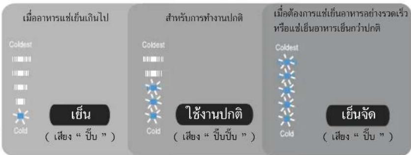เมื่ออาหารแห่งเย็นเกินไป Coldest Cold เย็น (เสียง "ปีบ") สําหรับการทํางานปกติ Coldest Cold ใช้งานปกติ (เสียง "ปีบปัม") เมื่อต้องการแห่งเย็นอาหารอย่างรวดเร็ว หรือแห่งเย็นอาหารเย็นกว่าปกติ Coldest Cold เย็นจัด (เสียง "ปีบ")