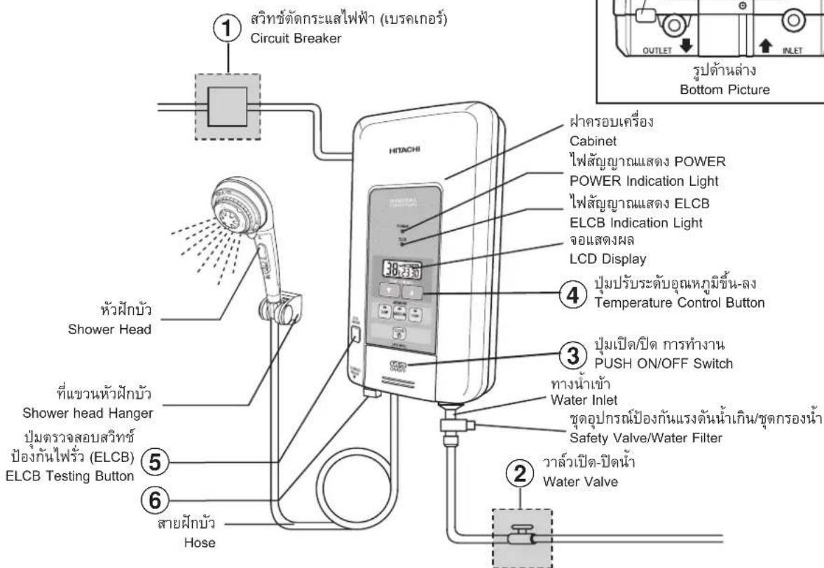 1 สวิทย์ตัดกระแสไฟฟ้า (เบรคเกอร์) Circuit Breaker หัวฝักบัว Shower Head ที่แขวนหัวฝักบัว Shower head Hanger ปัมตรวจสอบสวิทย์ ป้องกันไพร่ว (ELCB) ELCB Testing Button 5 6 สายฝักบัว Hose หัวฝักบัว HITACHI ฝ่าครอบเครื่อง Cabinet ไฟสัญญาณแสดง POWER POWER Indication Light ไฟสัญญาณแสดง ELCB ELCB Indication Light จอแสดงผล LCD Display 4 ปุ่มปรับระดับอุณหภูมิชิ้น-ลง Temperature Control Button 3 ปุ่มเปิด/ปิด การทํางาน PUSH ON/OFF Switch ทางน้ําเข้า Water Inlet ชุดอุปกรณ์ป้องกันแรงดันน้ําเกิน/ชุดกรองน้ํา Safety Valve/Water Filter 2 วลาล้วเปิด-ปิดน้ํา Water Valve