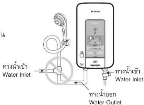 ทางน้ําเข้า Water Inlet ทางน้ําออก Water Outlet ทางน้ําเข้า Water Inlet