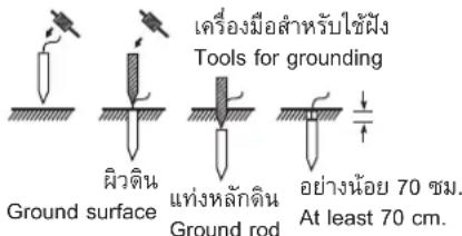 เครื่องมือสำหรับใช้ผัง Tools for grounding Ground surface ผิวติน แห่งหลักดิน Ground rod อย่างน้อย 70 ซม. At least 70 cm.