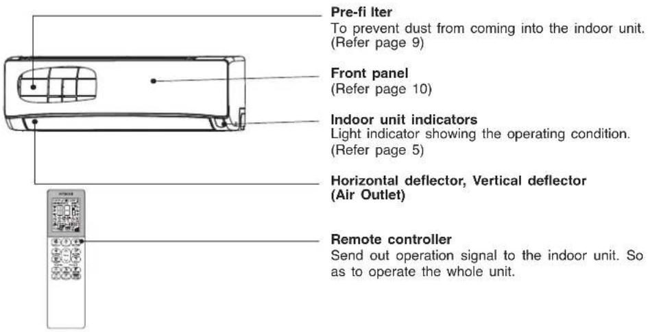 Pre-fi Iter To prevent dust from coming into the indoor unit. (Refer page 9) Front panel (Refer page 10) Indoor unit indicators Light indicator showing the operating condition. (Refer page 5) Horizontal deflector, Vertical deflector (Air Outlet) Remote controller Send out operation signal to the indoor unit. So as to operate the whole unit.