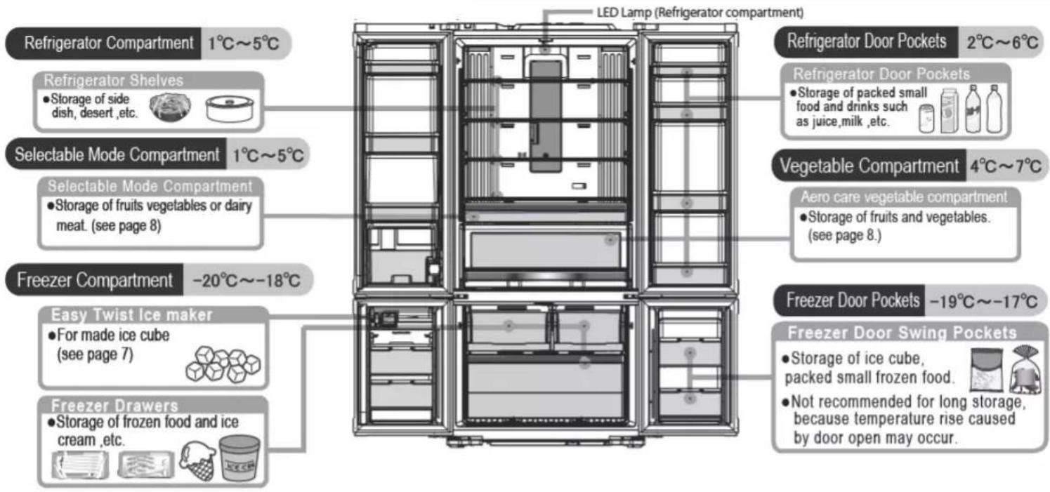 LED Lamp (Refrigerator compartment) Refrigerator Compartment 1°C~5°C Refrigerator Shelves • Storage of side dish, desert ,etc. Selectable Mode Compartment 1°C~5°C Selectable Mode Compartment • Storage of fruits vegetables or dairy meat. (see page 8) Freezer Compartment -20°C~-18°C Easy Twist Ice maker • For made ice cube (see page 7) Freezer Drawers • Storage of frozen food and ice cream ,etc. Refrigerator Door Pockets 2°C~6°C Refrigerator Door Pockets • Storage of packed small food and drinks such as juice,milk ,etc. Vegetable Compartment 4°C~7°C Aero care vegetable compartment • Storage of fruits and vegetables. (see page 8.) Freezer Door Pockets -19°C~-17°C Freezer Door Swing Pockets • Storage of ice cube, packed small frozen food. • Not recommended for long storage, because temperature rise caused by door open may occur.