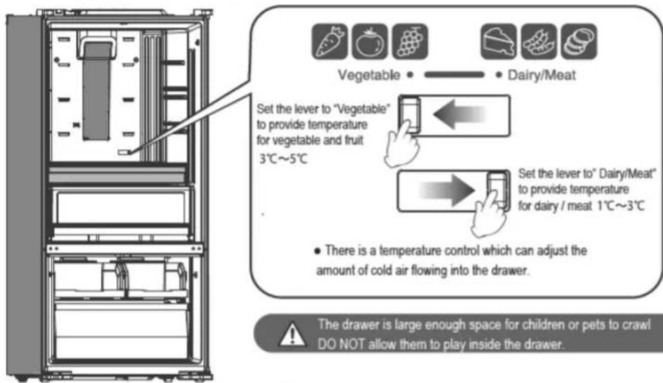 Set the lever to "Vegetable" to provide temperature for vegetable and fruit 3°C~5°C Set the lever to" Dairy/Meat" to provide temperature for dairy / meat 1°C~3°C • There is a temperature control which can adjust the amount of cold air flowing into the drawer. The drawer is large enough space for children or pets to crawl DO NOT allow them to play inside the drawer.