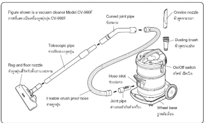 Figure shown is a vacuum cleaner Model CV-960F ภาพที่ส่งจําเป็นหั้งของตุลผู้นุ่น CV-960F Rug and floor nozzle ทั้วซุลผู้นุ่นสําหรับทั้ง radiationและพนม Telescopic pipe หนังกับและสูงซุน Flexible crush proof hose สายสูงซุน Curved joint pipe ชื่อส่งกํา Hose inlet ช่วงต่อค่า Joint pipe ส่วนต่อเซ้ากับร้านเครื่อง Crevice nozzle หัวสูตรมส่งกํา Dusting brush หัวสูตรนแปรง On/Off switch สวัสด์ เป็นดิม Wheel base ฐานต่อเรียน