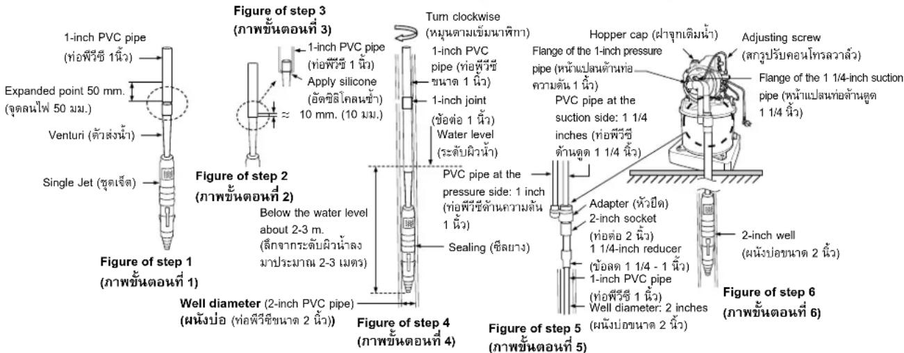 1-inch PVC pipe (ท่อพีวีซี 1นิ้ว) Expanded point 50 mm. (จุดลนไฟ 50 มม.) Venturi (ตัวส่งน้ํา) Single Jet (ชุดเจ็ด) Figure of step 1 (ภาพขั้นตอนที่ 1) Figure of step 2 (ภาพขั้นตอนที่ 2) Below the water level about 2-3 m. (ลึกจากระดับผิวน้ําลง มาประมาณ 2-3 เมตร) Figure of step 3 (ภาพขั้นตอนที่ 3) 1-inch PVC pipe (ท่อพีวีซี 1นิ้ว) Apply silicone (อัตซิลิโกลนซ้า) 10 mm. (10 มม.) Turn clockwise (หมูนตามขั้มนาทิกา) 1-inch PVC pipe (ที่ก่พีวีซี ขนาด 1 นิ้ว) 1-inch joint (ข้อต่อ 1 นิ้ว) Water level (ระดับผิวน้ํา) PVC pipe at the pressure side: 1 inch (ท่อพีวีซีด้านความสั่น 1 นิ้ว) Sealing (ซีลยาง) Hopper cap (ฝ่าจุกเติมน้ํา) Flange of the 1-inch pressure pipe (หน้าแปสนต้านทํา ความดัน 1 นิ้ว) PVC pipe at the suction side: 1 1/4 inches (ท่อพีวีซี ด้านดูด 1 1/4 นิ้ว) Adjusting screw (สกรูปรับคอนโทรลวาล้ว) Flange of the 1 1/4-inch suction pipe (หน้าแปสนท่อจ้านดูด 1 1/4 นิ้ว) 2-inch well (ผนั่งป่อขนาด 2 นิ้ว) Figure of step 6 (ภาพขั้นตอนที่ 6) Figure of step 4 (ภาพขั้นตอนที่ 4) Figure of step 5 (ภาพขั้นตอนที่ 5)