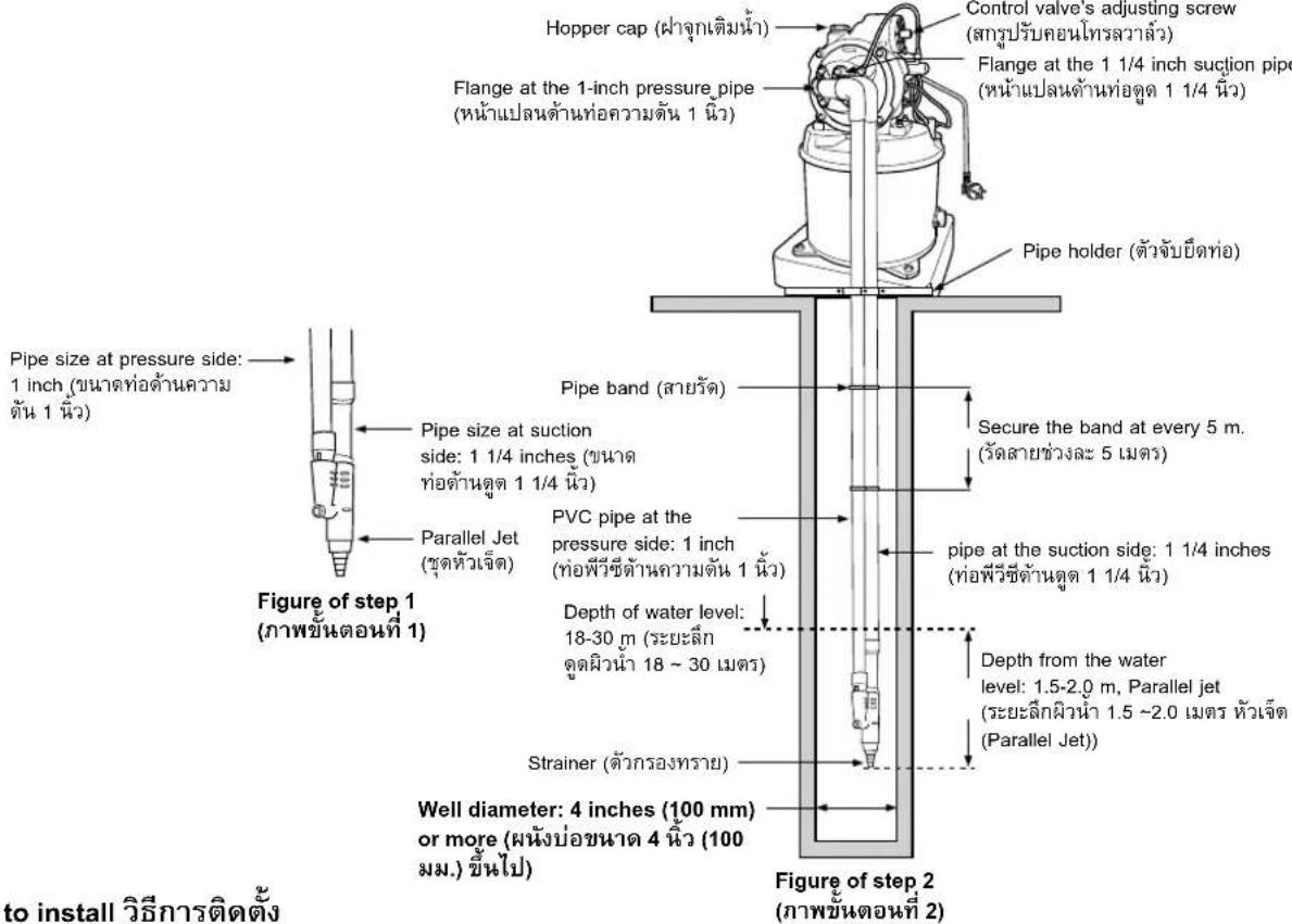 Hopper cap (ฝ่าจุกเติมน้ํา) Control valve's adjusting screw (สกรูปรับคอนโทรศวาล้ว) Flange at the 1 1/4 inch suction pipe (หน้าแปลนต้านท่อดูด 1 1/4 นิว) Flange at the 1-inch pressure pipe (หน้าแปลนต้านท่อความดัน 1 นิว) Pipe holder (ตัวจับยื้ตท่อ) Pipe size at pressure side: 1 inch (ขนาดท่อต้านความ ตัน 1 นิว) Pipe band (สายรัต) Secure the band at every 5 m. (รัตสายช่วงละ 5 เมตร) Pipe at the suction side: 1 1/4 inches (ท่อพีวีซีต้านดูด 1 1/4 นิว) Pipe at the suction side: 1 1/4 inches (ท่อพีวีซีต้านดูด 1 1/4 นิว) Pipe at the suction side: 1 1/4 inches Figure of step 1 (ภาพขั้นตอนที่ 1) PVC pipe at the pressure side: 1 inch (ท่อพีวีซีต้านความดัน 1 นิว) Depth of water level: 18-30 m (ระยะลึก ดูดผืนนํา 18 ~ 30 เมตร) Depth from the water level: 1.5-2.0 m, Parallel jet (ระยะลึกมิวนํา 1.5 ~2.0 เมตร หัวเจ็ด (Parallel Jet)) Strainer (ตัวกรองทราย) Well diameter: 4 inches (100 mm) or more (ผนังบ่อขนาด 4 นิว (100 มม.) ชั้นไป) Figure of step 2 (ภาพขั้นตอนที่ 2) to install วิธีการติดตั้ง