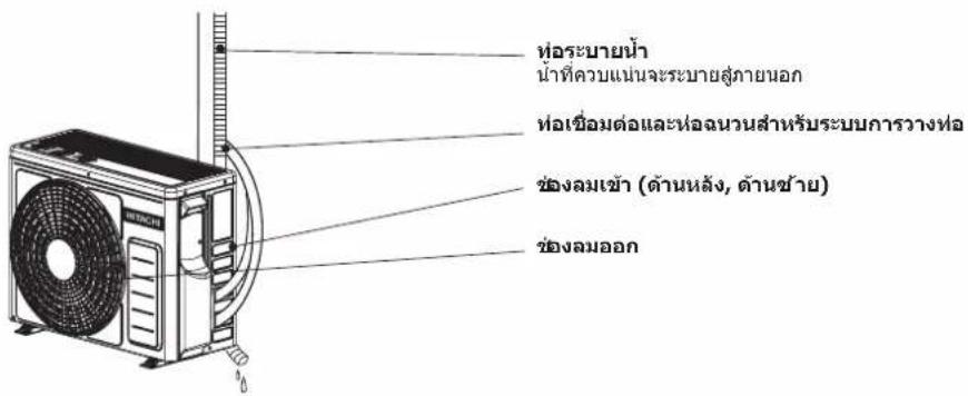 ห่อระบายน้ํา น้ําที่ควบแทนจะระบายสู่ภายในอก ห่อเชื่อมต่อและห่ออนวนสำหรับระบบการวางห่อ ช่องลมเข้า (ด้านหลัง, ด้านช้าย) ช่องลมออก