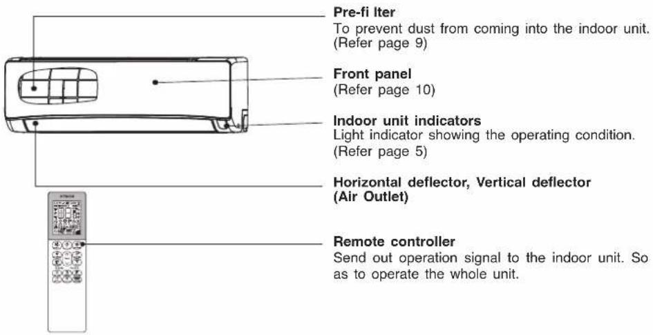 Pre-fi Iter To prevent dust from coming into the indoor unit. (Refer page 9) Front panel (Refer page 10) Indoor unit indicators Light indicator showing the operating condition. (Refer page 5) Horizontal deflector, Vertical deflector (Air Outlet) Remote controller Send out operation signal to the indoor unit. So as to operate the whole unit.