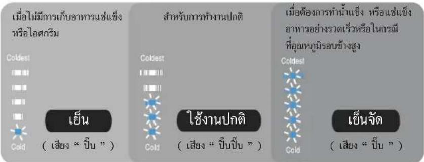 เมื่อไม่มีการเก็บอาหารแซ่แข็ง หรือไอดศรีม Coldest Cold เย็น ( เลียง “ ปีบ ” ) ลําหรับการทํางานปกติ Coldest Cold ใช้งานปกติ ( เลียง “ ปีบปืบ ” ) เมื่อต้องการทําน้ําแข็ง หรือแซ่แข็ง อาหารอย่างรวดเร็วหรือในกรณี ที่คุณหภูมิรอบซ้างสูง Coldest Cold เย็นจัด ( เลียง “ ปีบ ” )
