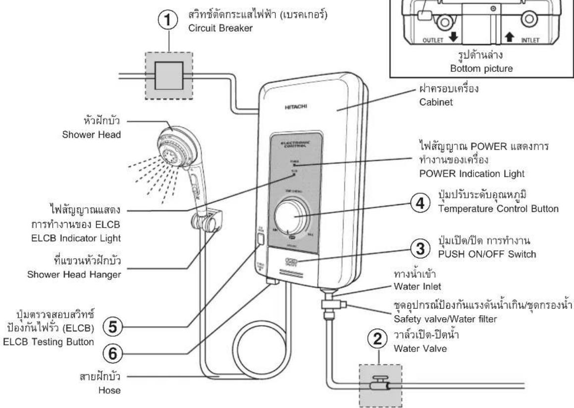 ① สวิทธ์ตัดกระแสไฟฟ้า (เบรคเทอร์) Circuit Breaker หัวฝักบัว Shower Head ไฟลัญญาณแสดง การทํางานของ ELCB ELCB Indicator Light ที่แขวนหัวฝักบัว Shower Head Hanger ปัมตรวจสอบสวิทช์ ป้องกันไพร่ว (ELCB) ELCB Testing Button ⑤ ⑥ สายฝักบัว Hose HAITACHI ELECTRAPHIC CONDITION ฝ่าครอบเครื่อง Cabinet ไฟลัญญาณ POWER แสดงการ ทํางานของเครื่อง POWER Indication Light ④ ปุ่มปรับระดับอุณหภูมิ Temperature Control Button ③ ปุ่มเปิด/ปิด การทํางาน PUSH ON/OFF Switch ทางน้ําเข้า Water Inlet ชุดอุปกรณ์ป้องกันแรงดันน้ําเกิน/ชุดกรองน้ํา Safety valve/Water filter วาร์วเปิด-ปิดน้ํา Water Valve