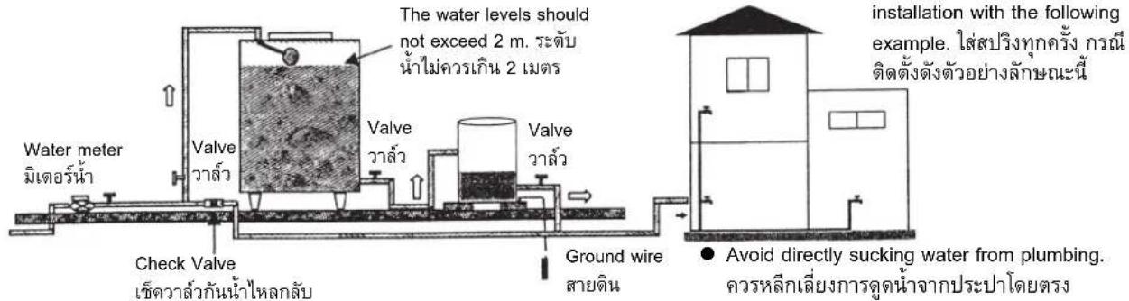 The water levels should not exceed 2 m. ระดับน้ําไม่ควรเกิน 2 เมตร Water meter มิเตอร์น้ํา Check Valve เข้าความรักน้ําไหลกลับ Valve วาล้ว Valve วาล้ว Valve วาล้ว Ground wire สายดิน installation with the following example. ใส่สริงหุกครั้ง การณี ติดตั้งตัวอย่างลักษณะนี้ ● Avoid directly sucking water from plumbing. ควรหลีกเลี่ยงการดูดน้ําจากประปาโดยตรง