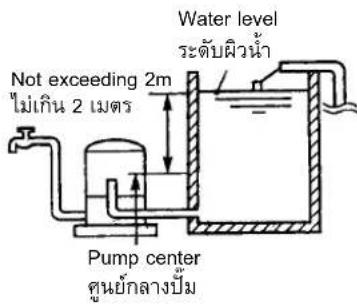 Water level ระดับผิวน้ํา Not exceeding 2m ไม่เกิน 2 เมตร Pump center ศูนย์กลางปืม