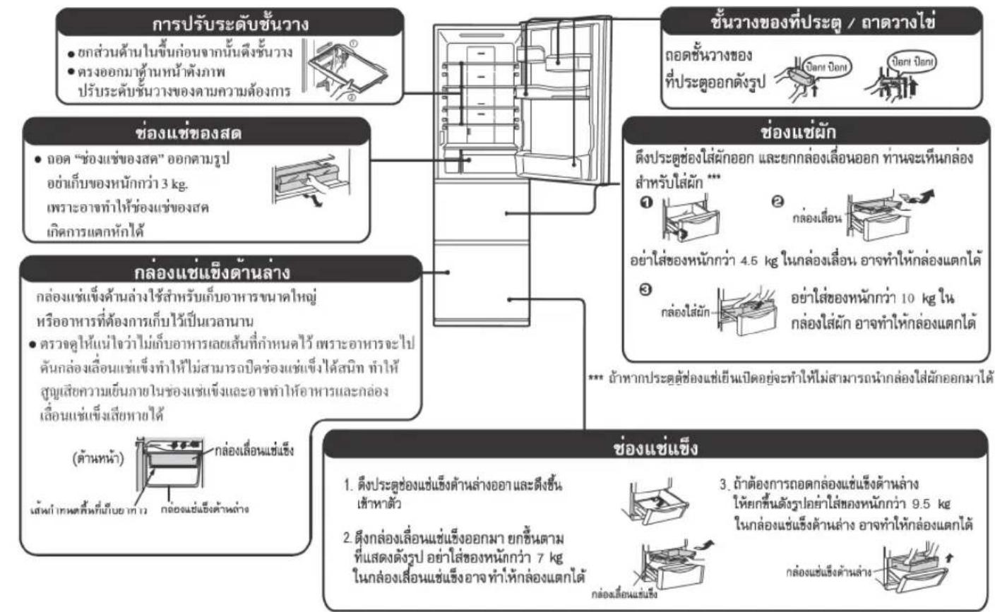 การปรับระดับชั้นวาง • ยกส่วนต้านในขึ้นก่อนจากนั้นตึงชั้นวาง • ตรงออกมาต้านหน้าตังภาพ ปรับระดับชั้นวางของตามความต้องการ ชั้นวางของที่ประดู / ลาดวางใช่ ตอดชั้นวางของ ที่ประดูออกตั้งรูป ช่องแข่งผัก ดึงประดูช่องใส่ผักออก และยกกล่องเลื่อนออก ท่านจะเห็นกล่อง สําหรับใส่ผัก ① ② หล่องเลื่อน กล่องแข่งแข็งต้านล่าง กล่องแข่งแข็งค้านล่างไร้สําหรับเก็บอาหารขนาดใหญ่ หรืออาหารที่ต้องการเก็บไว้เป็นเวลานาม • ตรวจสอบให้นแน่ใจว่าไม่เก็บอาหารแลยเส้นที่กําหนดไว้ 传统文化อาหารจะไป ดันกล่องเลื่อนแข่งแข็งทําให้ไม่สามารถปิดช่องแข่งแข็งได้สนิท ทําให้ สูญเสียความเย็นภายในช่องแข่งแข็งและอาจทําให้อาหารและกล่อง เลื่อนแข่งแข็งเลี้ยหายได้ *** ถ้าหากประดุต์ช่องแข่งเย็นแบิดอยู่จะทําให้มี่สามารถนํากล่องใส่ผักออกมาได้ ช่องแข่งแข็ง 1. ดึงประดูช่องแข่งแข็งต้านล่างอา และดึงชั้น เข้าหาตัว 2. ดึงกล่องเลื่อนแข่งแข็งออกมา ยกชั้นตาม ที่แสดงดังรูป อย่าใส่ฮองหนักกว่า 7 kg ในกล่องเลื่อนแข่งแข็งอาจทํา:หักล่องแตกใต้ 3. ถ้าต้องการกดกล่องแข่งแข็งต้านล่าง ให้ยกชื้นตั้งรูปอย่างใส่ฮองหนักกว่า 9.5 kg ในกล่องแข่งแข็งด้านล่าง อาจทําให้กล่องแตกใต้ กล่องแข่งแข็งด้านล่าง